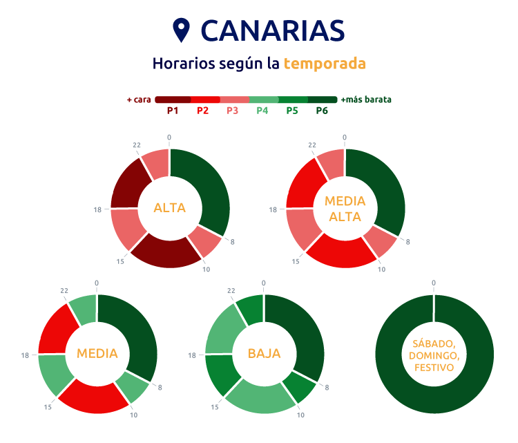 Horarios de los peajes 3.0TD y 6.XTD en Canarias