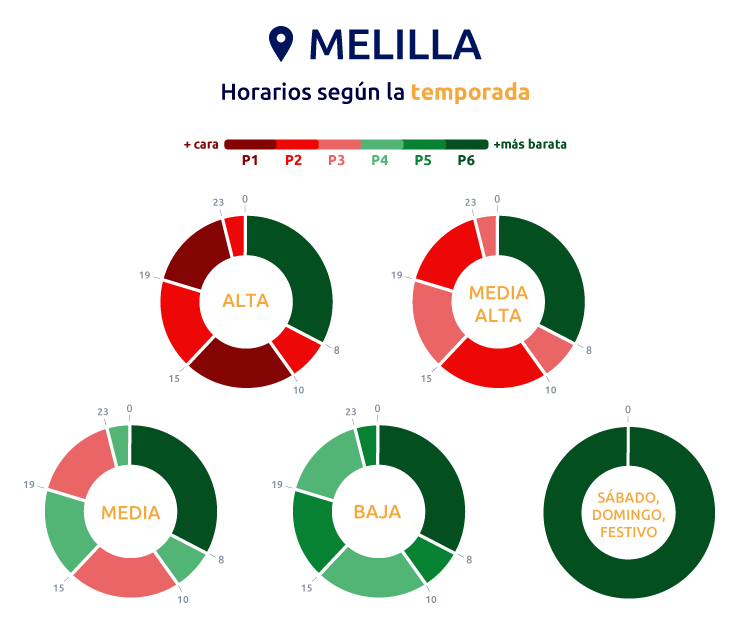 Horarios de los peajes 3.0TD y 6.XTD en Melilla