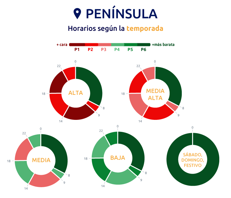 Horarios de los peajes 3.0TD y 6.XTD en Península