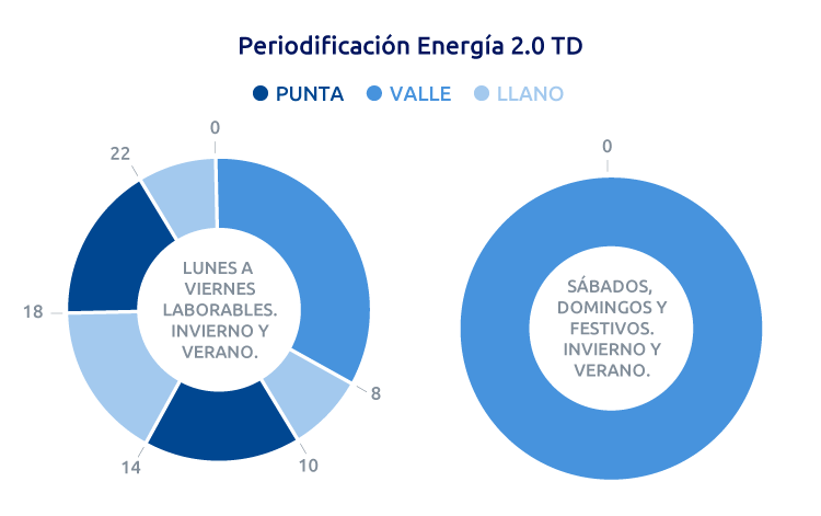 Periodificación de la energía en la tarifa 2.0TD