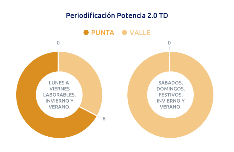 Periodificación de la potencia en la tarifa 2.0TD: dos tramos horarios al día