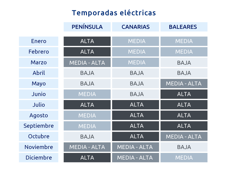 Temporadas eléctricas para los peajes 3.0TD y 6.XTD en Península